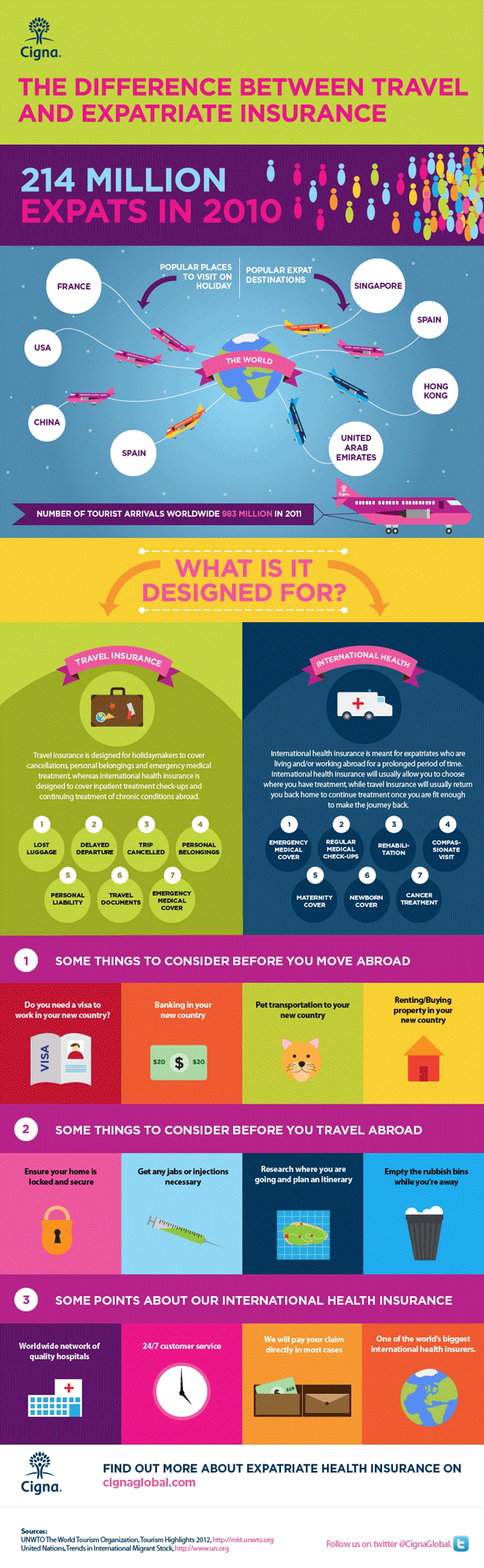 compare travel health insurance