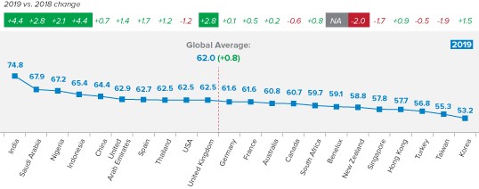 Cigna well-being survey graph