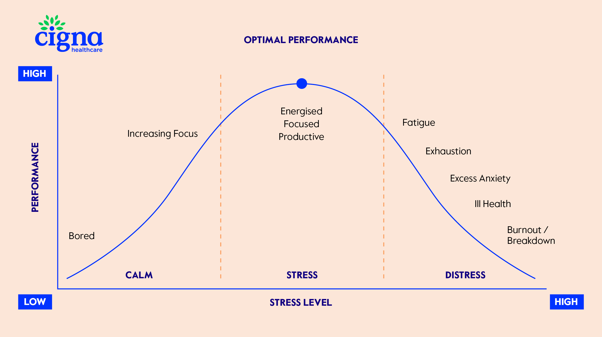 Chart about stress and performance