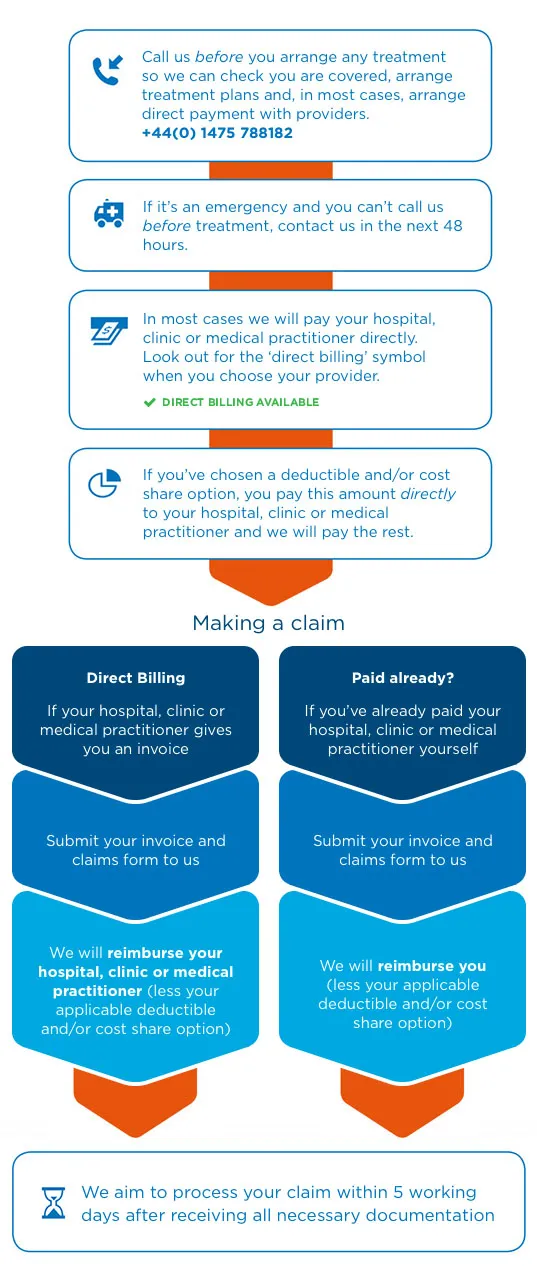 diagram met procedure voor claims